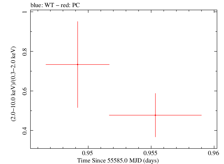 Swift hardness ratio for Observation ID 00035755042
