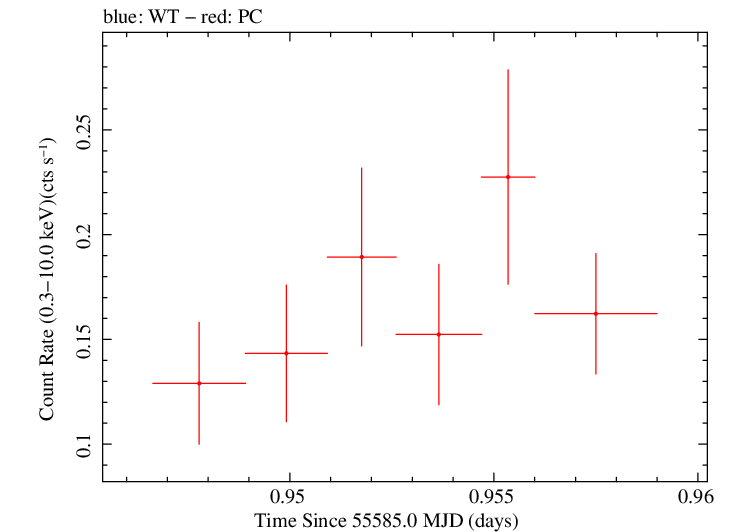 Swift light curve for Observation ID 00035755042