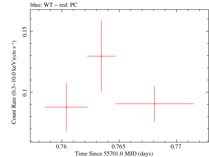 Swift light curve for Observation ID 00035755044