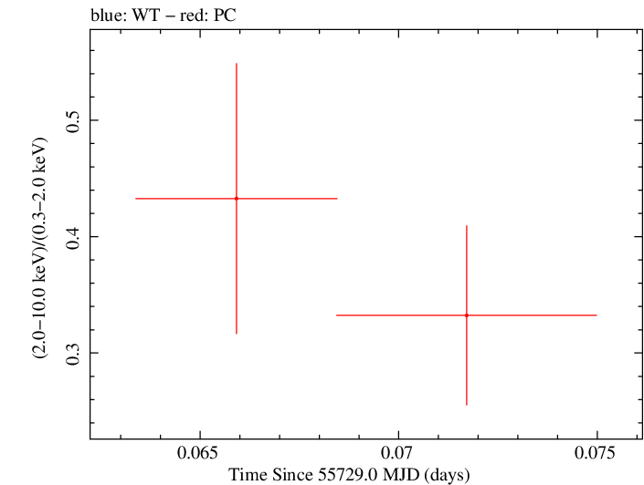 Swift hardness ratio for Observation ID 00035755045