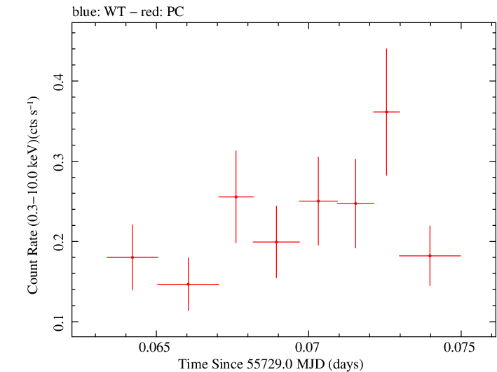 Swift light curve for Observation ID 00035755045