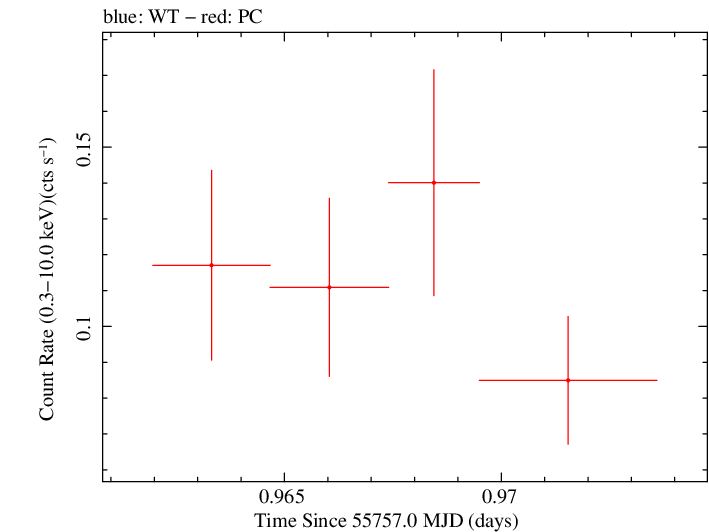 Swift light curve for Observation ID 00035755046