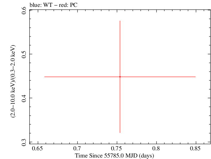 Swift hardness ratio for Observation ID 00035755047
