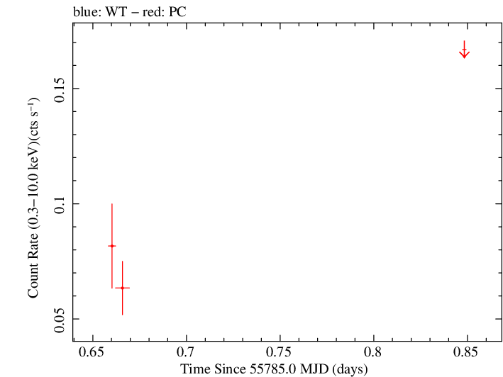 Swift light curve for Observation ID 00035755047