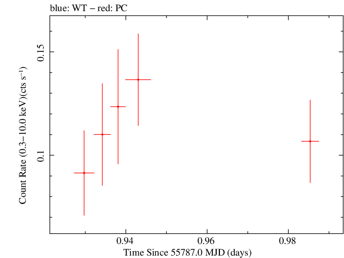 Swift light curve for Observation ID 00035755048