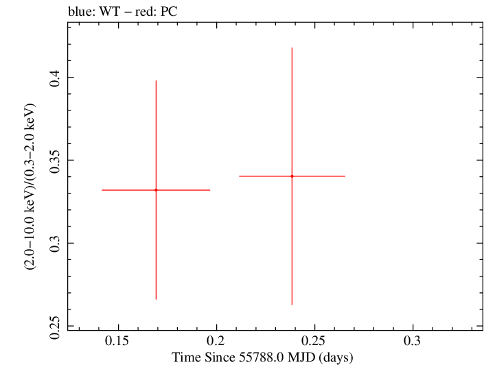 Swift hardness ratio for Observation ID 00035755049