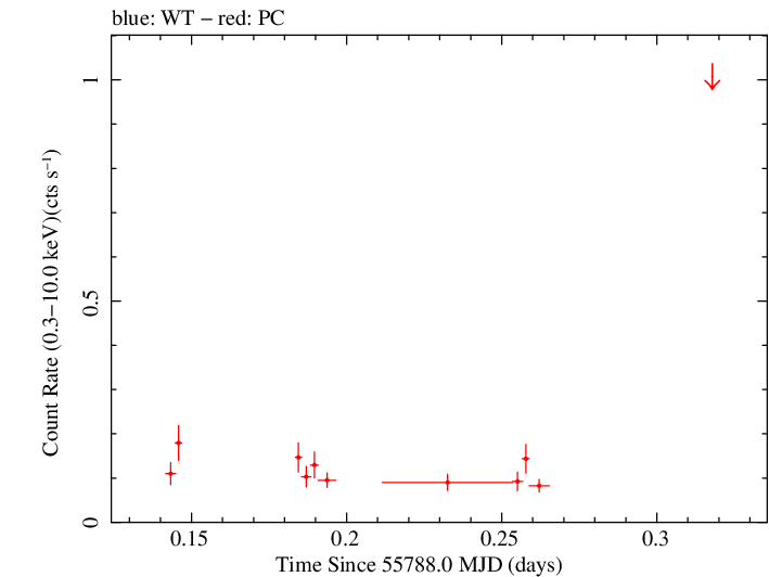 Swift light curve for Observation ID 00035755049