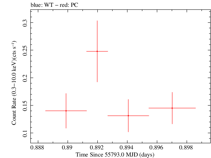 Swift light curve for Observation ID 00035755050