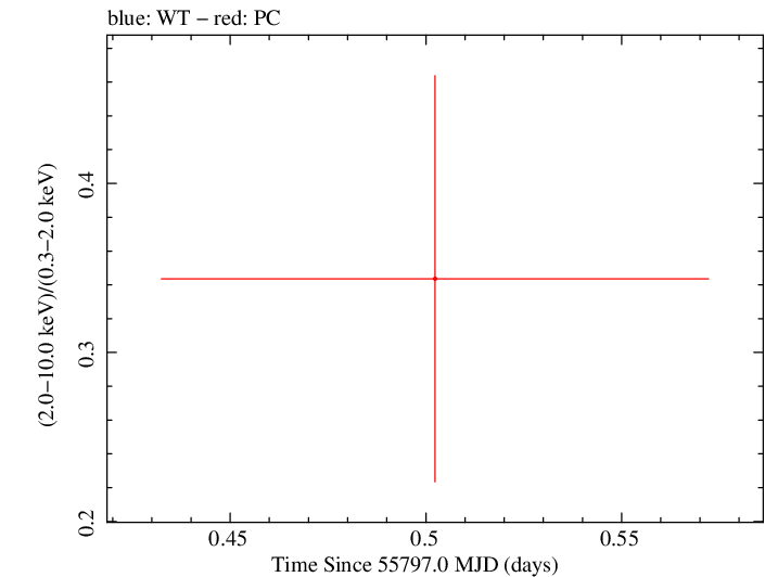 Swift hardness ratio for Observation ID 00035755051