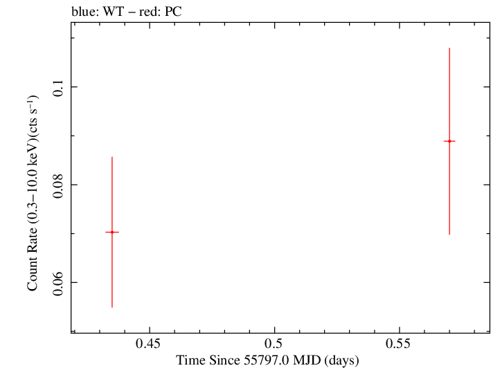 Swift light curve for Observation ID 00035755051
