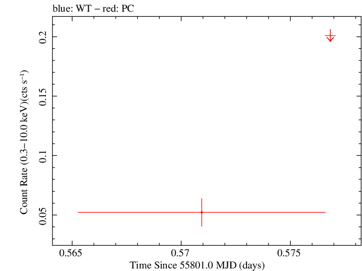 Swift light curve for Observation ID 00035755052