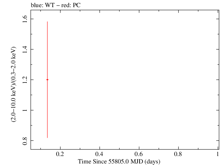 Swift hardness ratio for Observation ID 00035755053