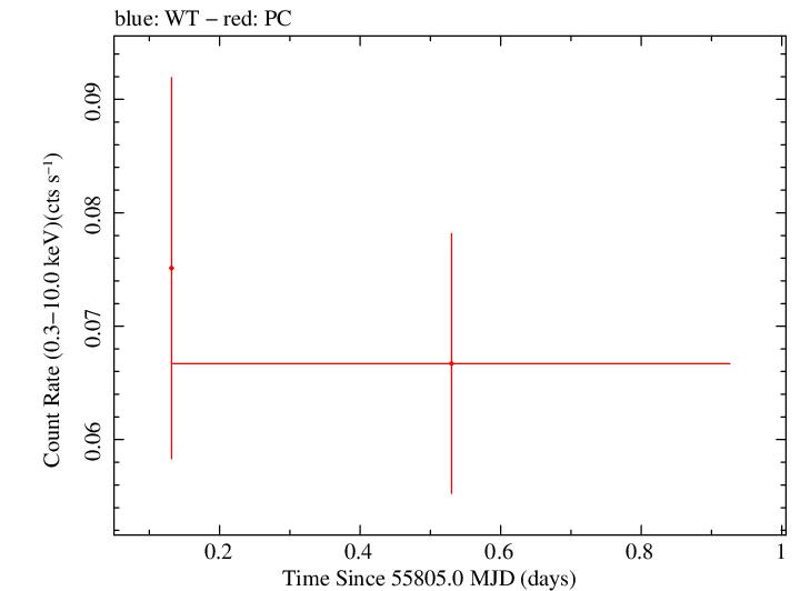 Swift light curve for Observation ID 00035755053