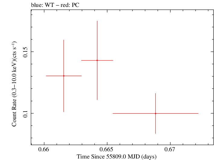 Swift light curve for Observation ID 00035755054