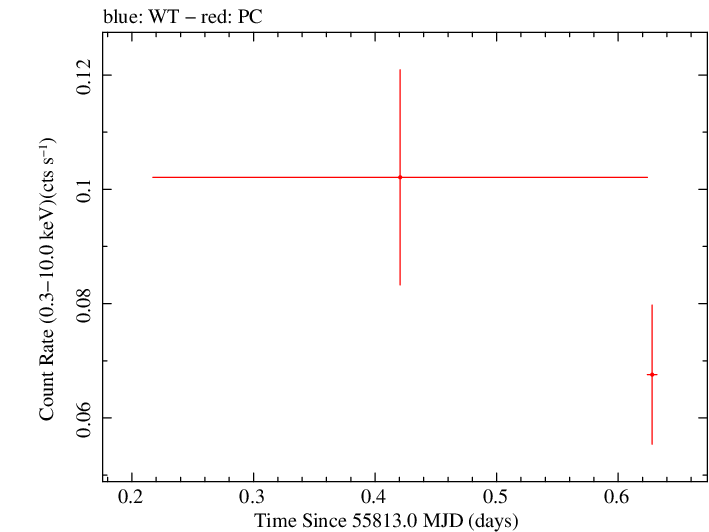 Swift light curve for Observation ID 00035755055