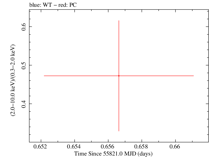Swift hardness ratio for Observation ID 00035755056