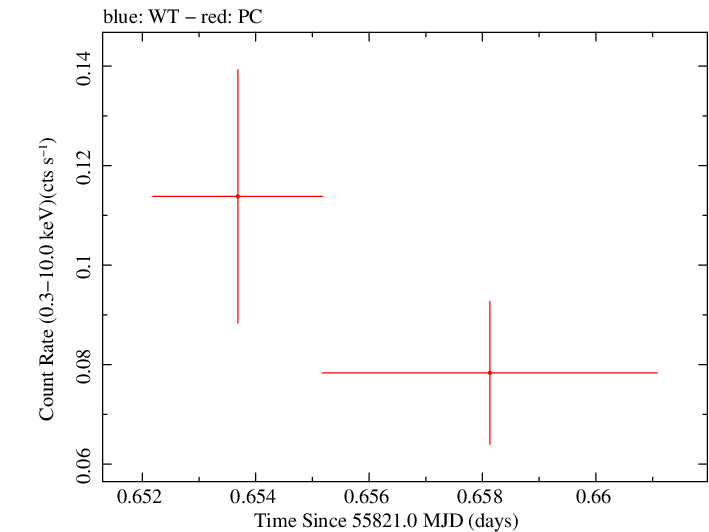 Swift light curve for Observation ID 00035755056