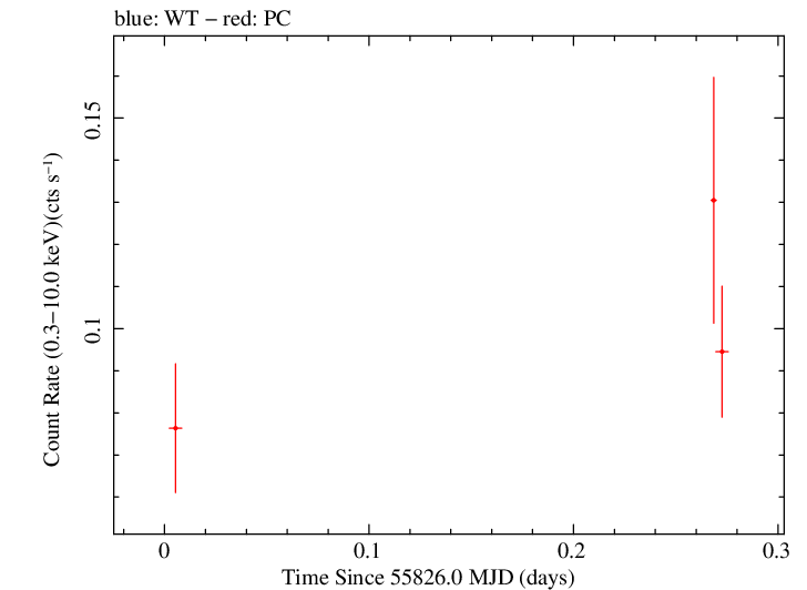 Swift light curve for Observation ID 00035755057