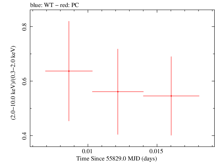 Swift hardness ratio for Observation ID 00035755058