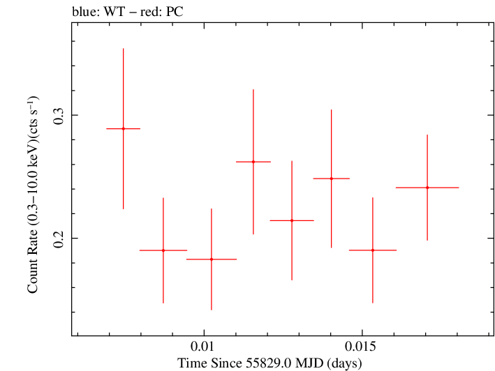 Swift light curve for Observation ID 00035755058
