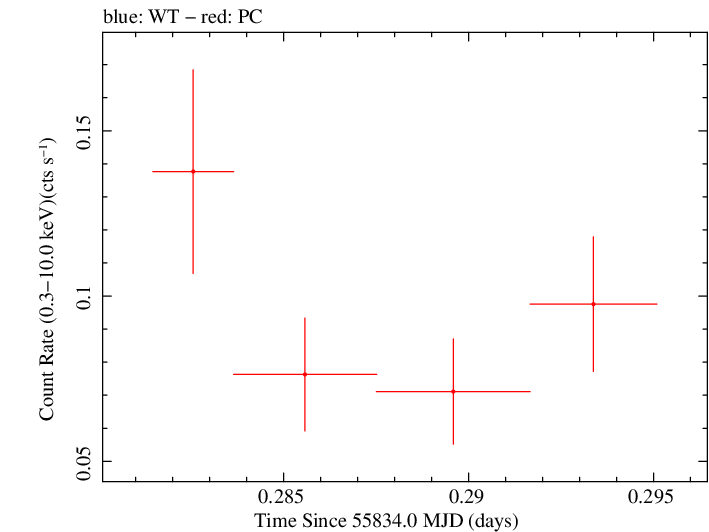 Swift light curve for Observation ID 00035755059