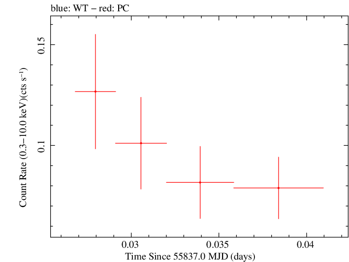 Swift light curve for Observation ID 00035755060