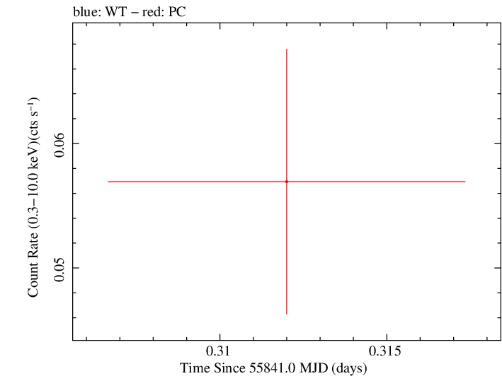 Swift light curve for Observation ID 00035755061