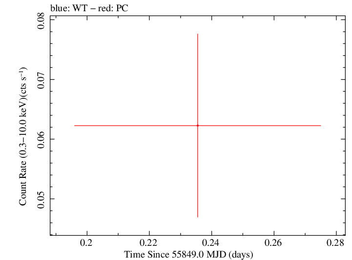 Swift light curve for Observation ID 00035755062