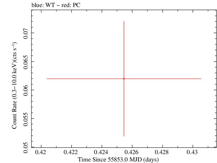 Swift light curve for Observation ID 00035755063