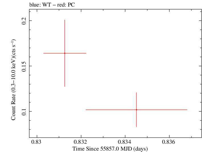 Swift light curve for Observation ID 00035755064