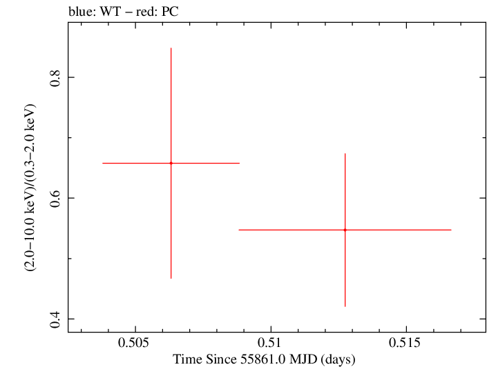 Swift hardness ratio for Observation ID 00035755065