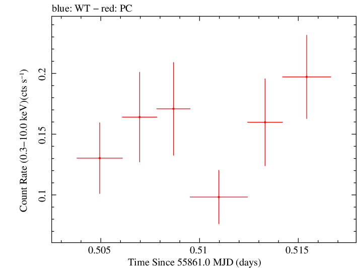 Swift light curve for Observation ID 00035755065