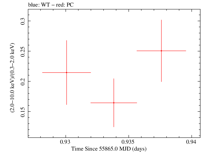 Swift hardness ratio for Observation ID 00035755066