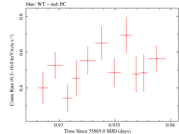 Swift light curve for Observation ID 00035755066