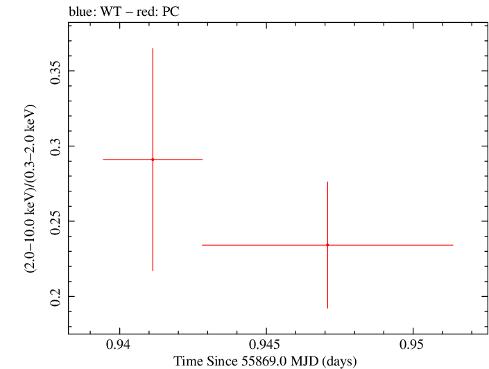 Swift hardness ratio for Observation ID 00035755067