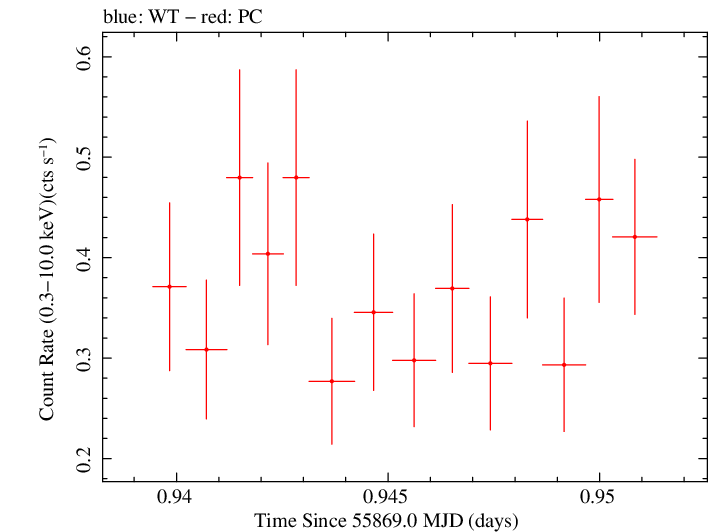 Swift light curve for Observation ID 00035755067