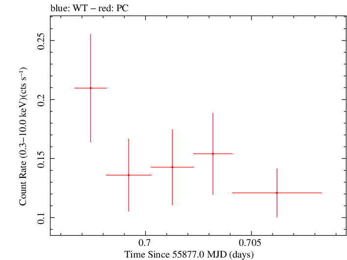 Swift light curve for Observation ID 00035755068