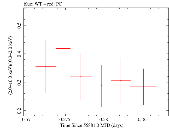 Swift hardness ratio for Observation ID 00035755069