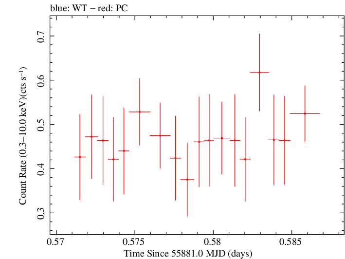 Swift light curve for Observation ID 00035755069