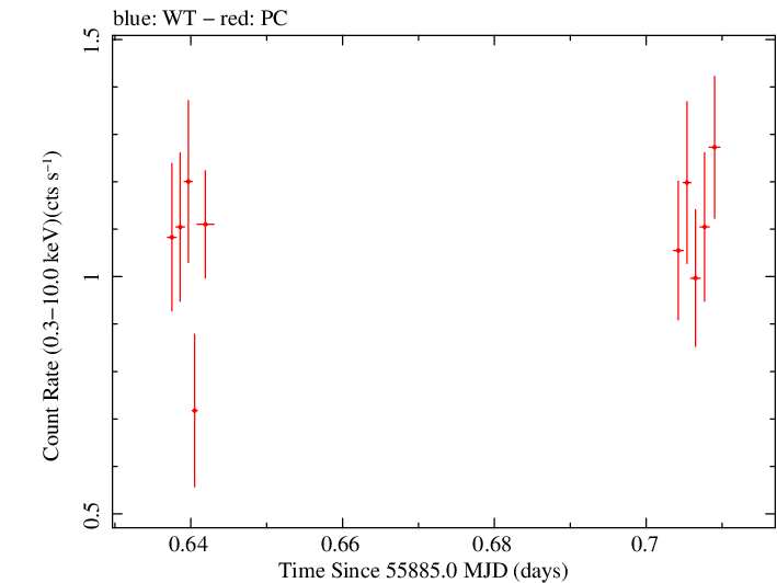 Swift light curve for Observation ID 00035755070