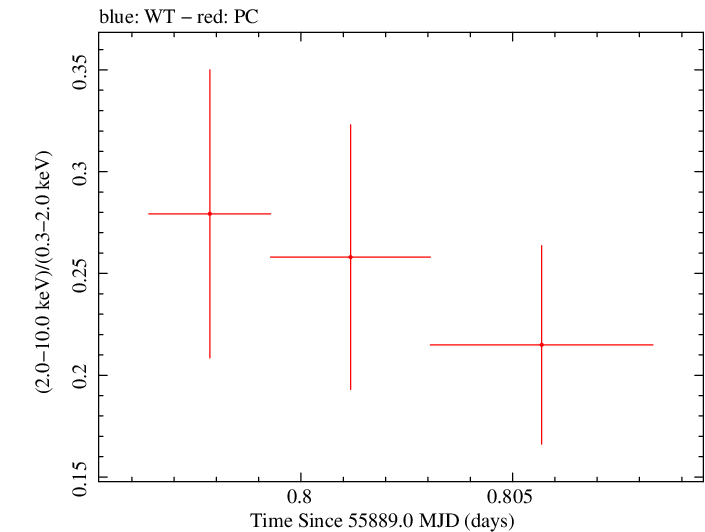 Swift hardness ratio for Observation ID 00035755071