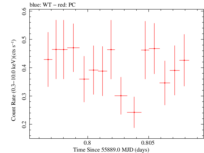 Swift light curve for Observation ID 00035755071
