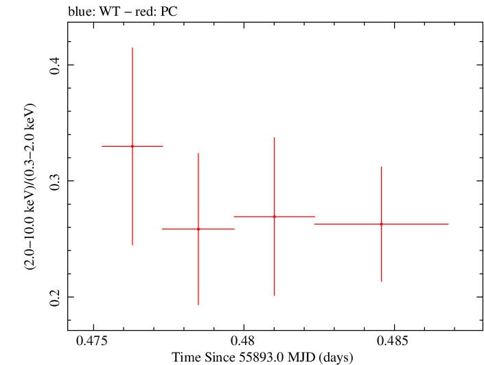 Swift hardness ratio for Observation ID 00035755072
