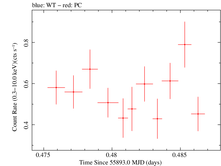 Swift light curve for Observation ID 00035755072