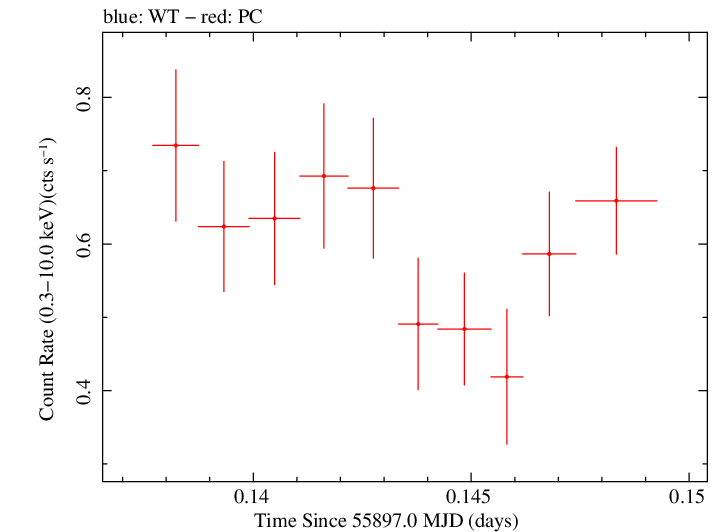 Swift light curve for Observation ID 00035755073