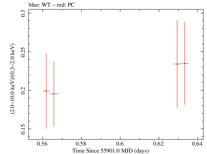 Swift hardness ratio for Observation ID 00035755074