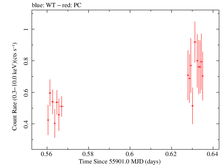 Swift light curve for Observation ID 00035755074
