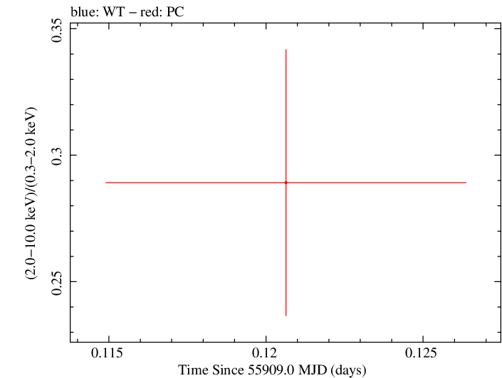 Swift hardness ratio for Observation ID 00035755076