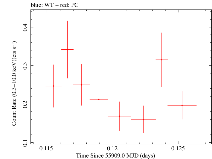 Swift light curve for Observation ID 00035755076