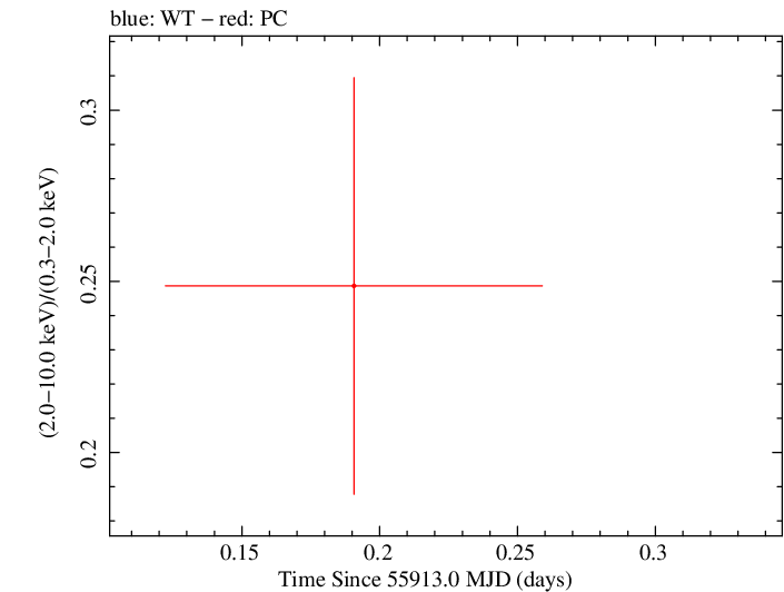 Swift hardness ratio for Observation ID 00035755077